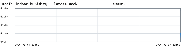 Indoor Humidity history on localhost